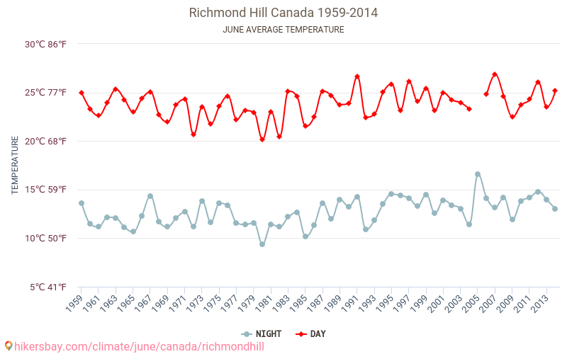 Richmond Hill - Klimaatverandering 1959 - 2014 Gemiddelde temperatuur in Richmond Hill door de jaren heen. Gemiddeld weer in Juni. hikersbay.com