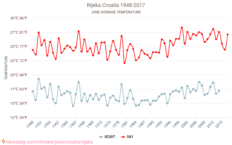 Rijeka - El cambio climático 1948 - 2017 Temperatura media en Rijeka a lo largo de los años. Tiempo promedio en Junio. hikersbay.com