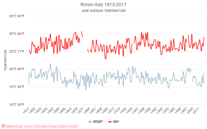 Rimini - Klimata pārmaiņu 1813 - 2017 Vidējā temperatūra Rimini gada laikā. Vidējais laiks Jūnijs. hikersbay.com