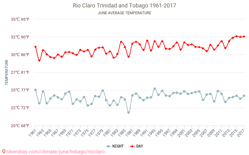 Rio Claro - जलवायु परिवर्तन 1961 - 2017 Rio Claro में वर्षों से औसत तापमान। जून में औसत मौसम। hikersbay.com