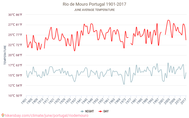 Rio de Mouro - Le changement climatique 1901 - 2017 Température moyenne à Rio de Mouro au fil des ans. Conditions météorologiques moyennes en juin. hikersbay.com