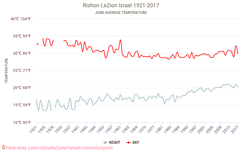 Rishon LeZion - Cambiamento climatico 1921 - 2017 Temperatura media in Rishon LeZion nel corso degli anni. Clima medio a giugno. hikersbay.com