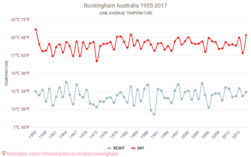 Rockingham - Klimaændringer 1955 - 2017 Gennemsnitstemperatur i Rockingham over årene. Gennemsnitligt vejr i Juni. hikersbay.com