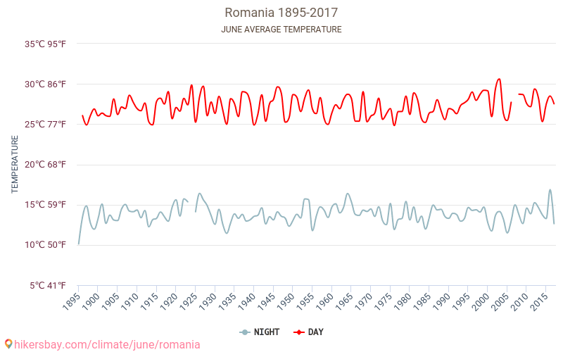 Roumanie - Le changement climatique 1895 - 2017 Température moyenne en Roumanie au fil des ans. Conditions météorologiques moyennes en juin. hikersbay.com