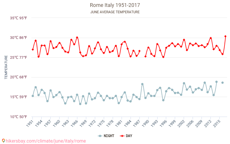 रोम - जलवायु परिवर्तन 1951 - 2017 रोम में वर्षों से औसत तापमान। जून में औसत मौसम। hikersbay.com