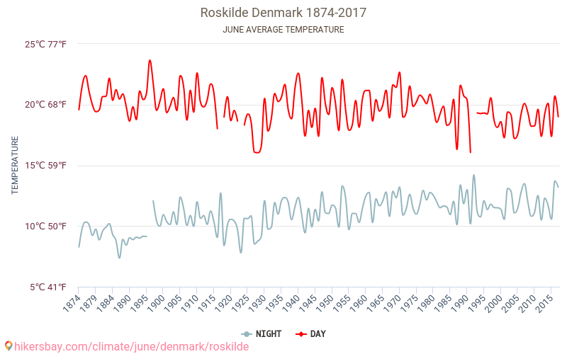 Roskilde - Biến đổi khí hậu 1874 - 2017 Nhiệt độ trung bình tại Roskilde qua các năm. Thời tiết trung bình tại Tháng sáu. hikersbay.com
