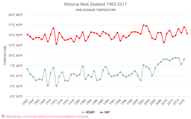 روتوروا - تغير المناخ 1962 - 2017 متوسط درجة الحرارة في روتوروا على مر السنين. متوسط الطقس في يونيه. hikersbay.com