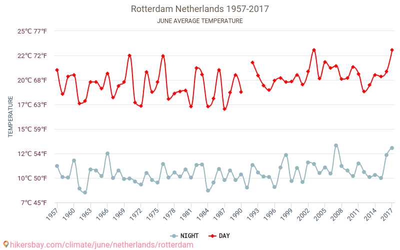 Rotterdam - Schimbările climatice 1957 - 2017 Temperatura medie în Rotterdam de-a lungul anilor. Vremea medie în Iunie. hikersbay.com