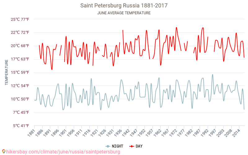 Погода питер июнь 2024