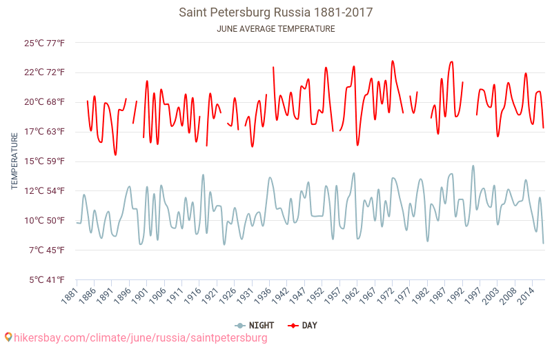 סנקט פטרבורג - שינוי האקלים 1881 - 2017 טמפרטורה ממוצעת ב סנקט פטרבורג במשך השנים. מזג אוויר ממוצע ב יוני. hikersbay.com
