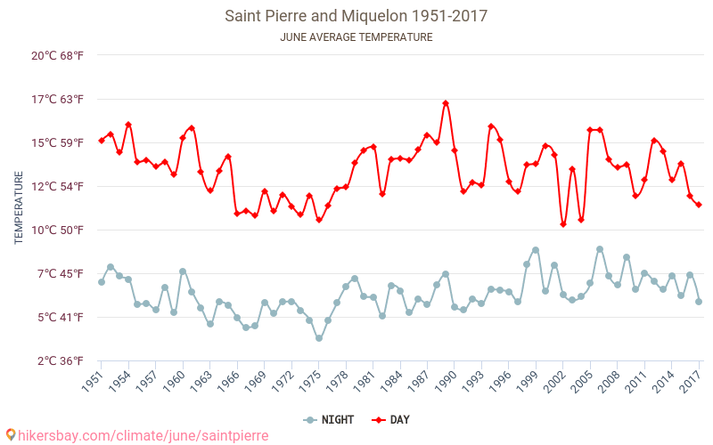 Saint-Pierre és Miquelon - Éghajlat-változási 1951 - 2017 Átlagos hőmérséklet Saint-Pierre és Miquelon alatt az évek során. Átlagos időjárás júniusban -ben. hikersbay.com