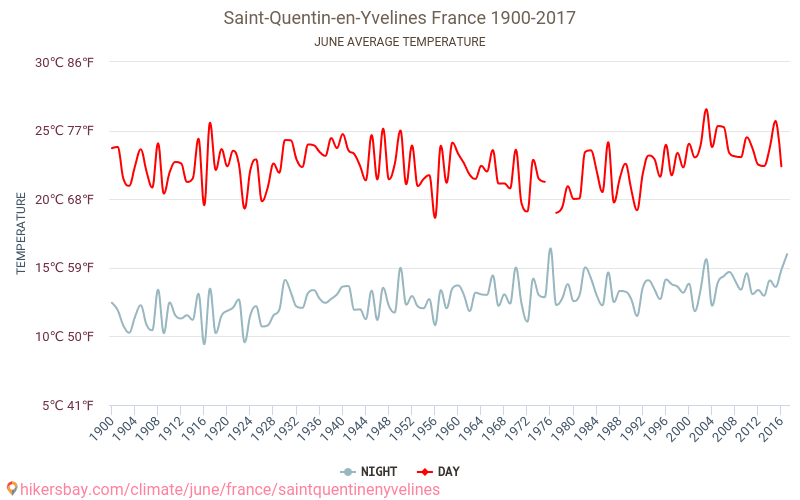 Saint-Quentin-en-Yvelines - Klimaendringer 1900 - 2017 Gjennomsnittstemperatur i Saint-Quentin-en-Yvelines gjennom årene. Gjennomsnittlig vær i Juni. hikersbay.com