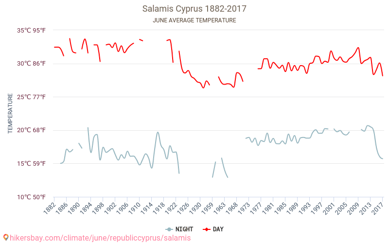 Salamina in Cipro - Cambiamento climatico 1882 - 2017 Temperatura media in Salamina in Cipro nel corso degli anni. Clima medio a giugno. hikersbay.com