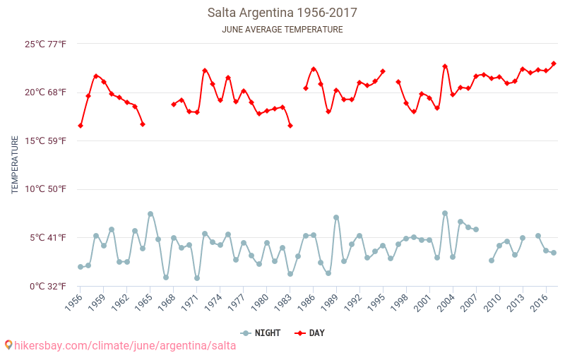 Салта - Климата 1956 - 2017 Средна температура в Салта през годините. Средно време в Юни. hikersbay.com