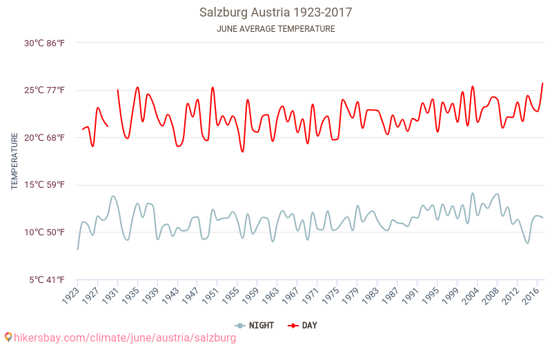 ザルツブルク ザルツブルク オーストリア で 6 月 の天気予報 21