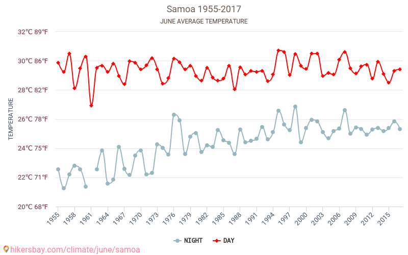 Samoa - Klimaendringer 1955 - 2017 Gjennomsnittstemperatur i Samoa gjennom årene. Gjennomsnittlig vær i Juni. hikersbay.com