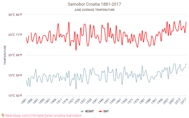 Samobor - Cambiamento climatico 1881 - 2017 Temperatura media in Samobor nel corso degli anni. Clima medio a giugno. hikersbay.com