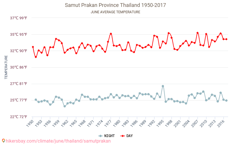Samut Prakan - Biến đổi khí hậu 1950 - 2017 Nhiệt độ trung bình tại Samut Prakan qua các năm. Thời tiết trung bình tại Tháng sáu. hikersbay.com