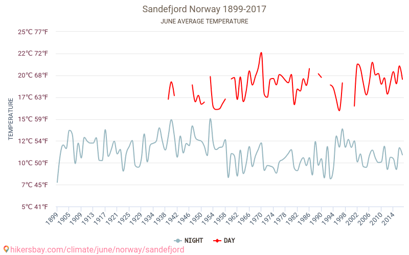 Sandefjord - Klimaatverandering 1899 - 2017 Gemiddelde temperatuur in Sandefjord door de jaren heen. Gemiddeld weer in Juni. hikersbay.com