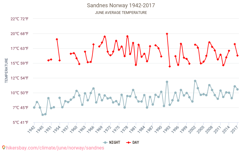 Sandnes - Klimawandel- 1942 - 2017 Durchschnittliche Temperatur in Sandnes über die Jahre. Durchschnittliches Wetter in Juni. hikersbay.com