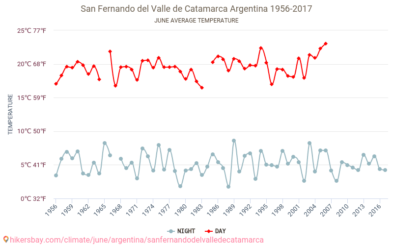 San Fernando del Valle de Catamarca - जलवायु परिवर्तन 1956 - 2017 San Fernando del Valle de Catamarca में वर्षों से औसत तापमान। जून में औसत मौसम। hikersbay.com