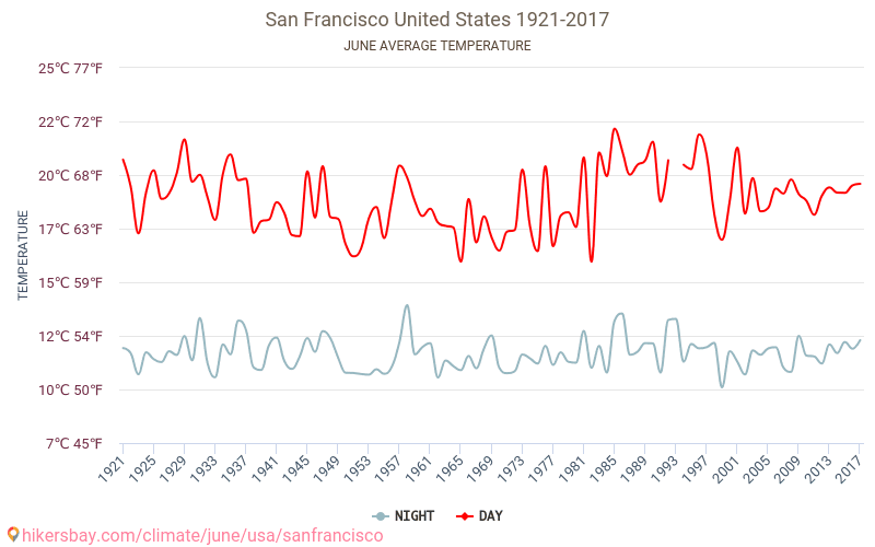 San Francisco - Klimawandel- 1921 - 2017 Durchschnittliche Temperatur in San Francisco über die Jahre. Durchschnittliches Wetter in Juni. hikersbay.com