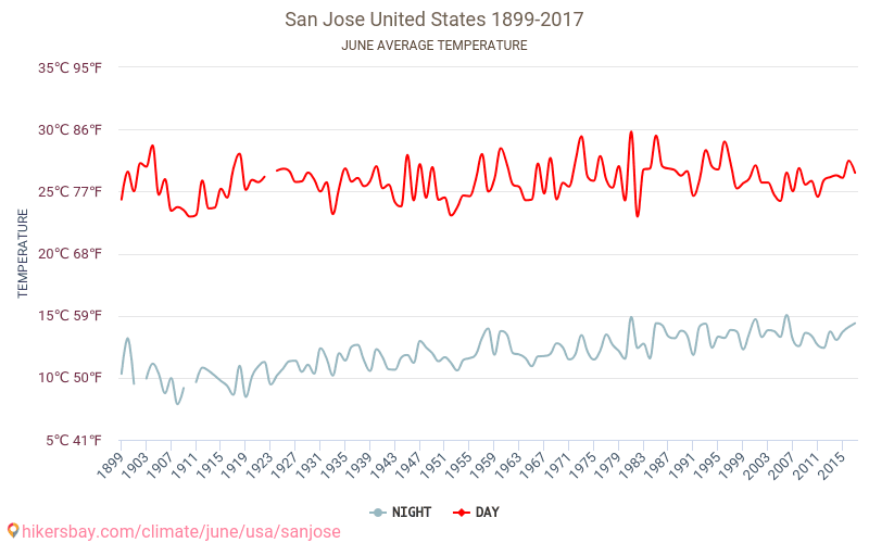 סן חוזה - שינוי האקלים 1899 - 2017 טמפרטורה ממוצעת ב סן חוזה במשך השנים. מזג אוויר ממוצע ב יוני. hikersbay.com