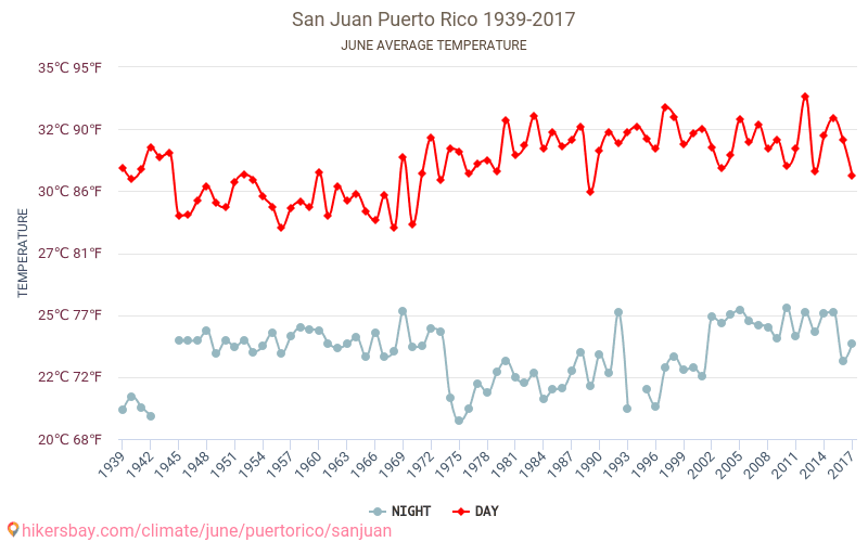 San Juan - Climate change 1939 - 2017 Average temperature in San Juan over the years. Average weather in June. hikersbay.com