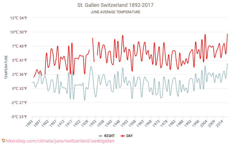 장크트갈렌 - 기후 변화 1892 - 2017 장크트갈렌 에서 수년 동안의 평균 온도. 6월 에서의 평균 날씨. hikersbay.com