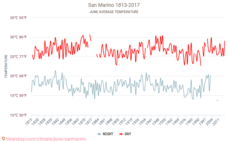 San Marino - Ilmastonmuutoksen 1813 - 2017 Keskimääräinen lämpötila San Marino vuosien ajan. Keskimääräinen sää Kesäkuuta aikana. hikersbay.com