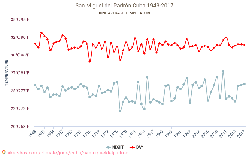 聖米格爾德爾帕德龍 - 气候变化 1948 - 2017 聖米格爾德爾帕德龍 多年来的平均温度。 6月 的平均天气。 hikersbay.com