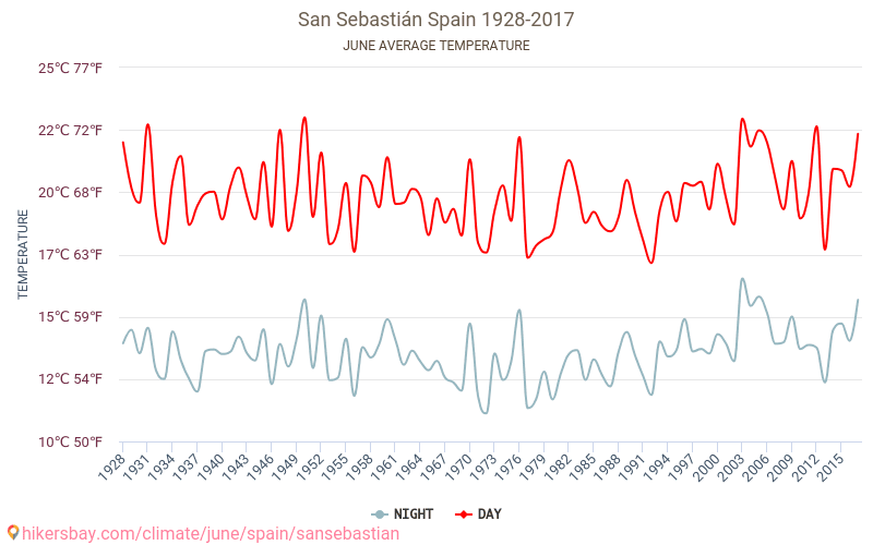 San Sebastián - Klimaendringer 1928 - 2017 Gjennomsnittstemperaturen i San Sebastián gjennom årene. Gjennomsnittlige været i Juni. hikersbay.com