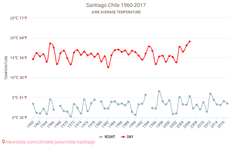 Santiago de Chile - Klimatické změny 1960 - 2017 Průměrná teplota v Santiago de Chile během let. Průměrné počasí v Červen. hikersbay.com