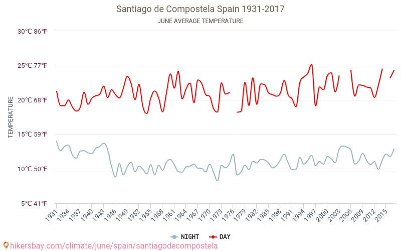 Santiago de Compostela - Klimaendringer 1931 - 2017 Gjennomsnittstemperaturen i Santiago de Compostela gjennom årene. Gjennomsnittlige været i Juni. hikersbay.com