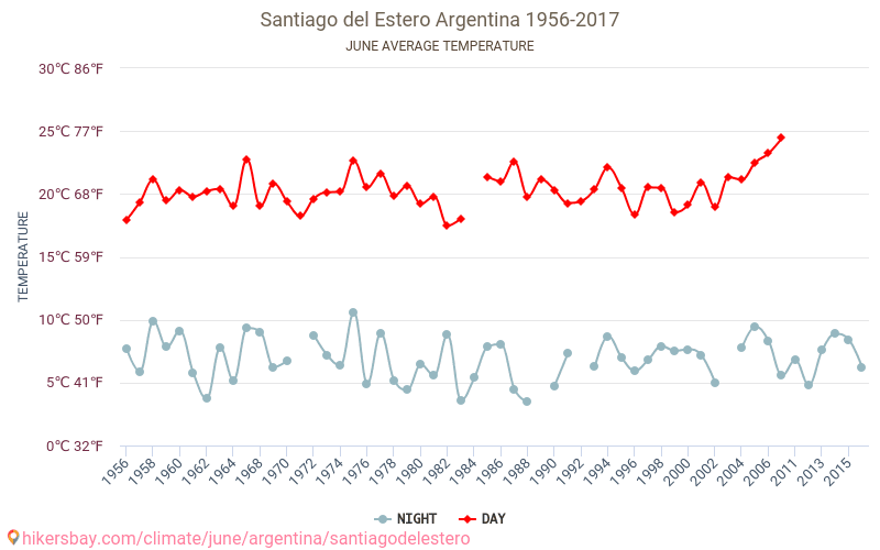 Santiago del Estero - Klimawandel- 1956 - 2017 Durchschnittliche Temperatur in Santiago del Estero über die Jahre. Durchschnittliches Wetter in Juni. hikersbay.com