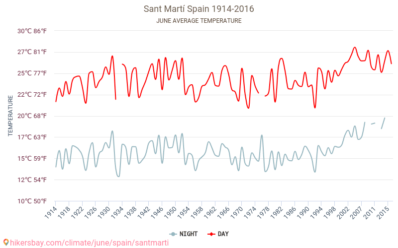 Sant Martí - Klimata pārmaiņu 1914 - 2016 Vidējā temperatūra ir Sant Martí pa gadiem. Vidējais laika Jūnijs. hikersbay.com