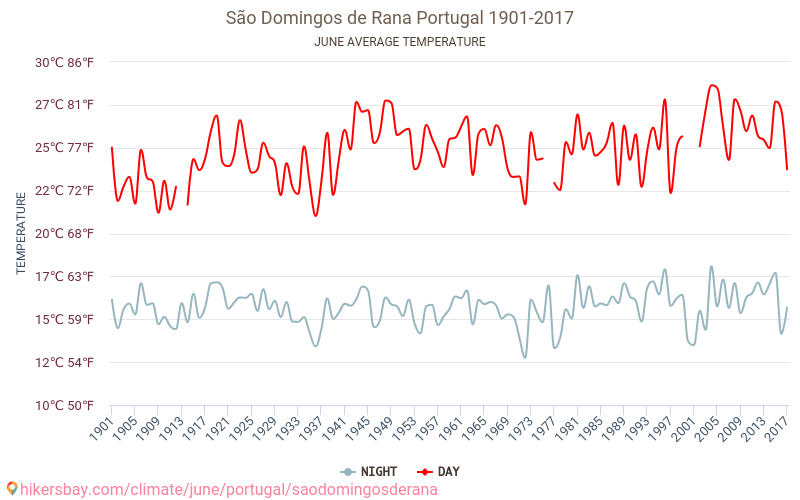 São Domingos de Rana - Éghajlat-változási 1901 - 2017 Átlagos hőmérséklet São Domingos de Rana alatt az évek során. Átlagos időjárás júniusban -ben. hikersbay.com