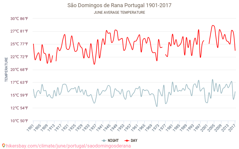 São Domingos de Rana - เปลี่ยนแปลงภูมิอากาศ 1901 - 2017 São Domingos de Rana ในหลายปีที่ผ่านมามีอุณหภูมิเฉลี่ย มิถุนายน มีสภาพอากาศเฉลี่ย hikersbay.com