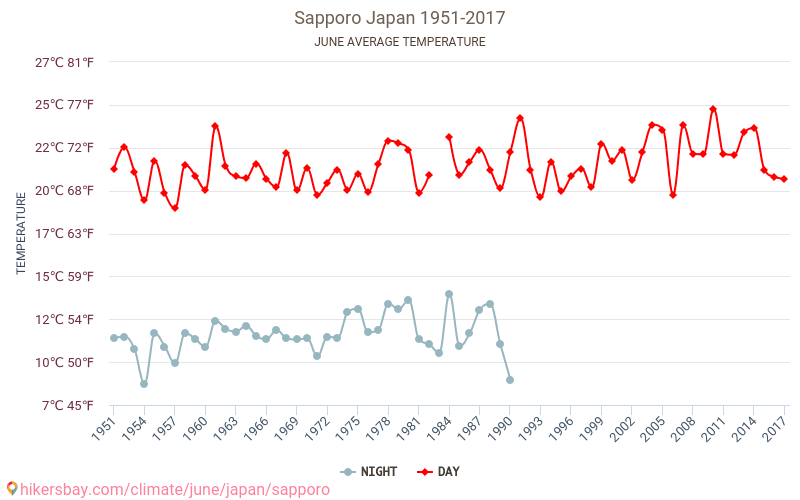 Sapporo - Climáticas, 1951 - 2017 Temperatura média em Sapporo ao longo dos anos. Clima médio em Junho. hikersbay.com