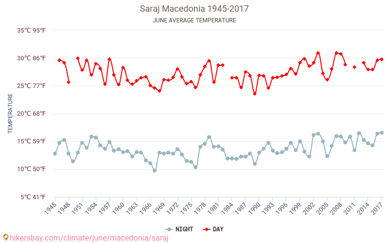 Saraj - Klimatförändringarna 1945 - 2017 Medeltemperatur i Saraj under åren. Genomsnittligt väder i Juni. hikersbay.com