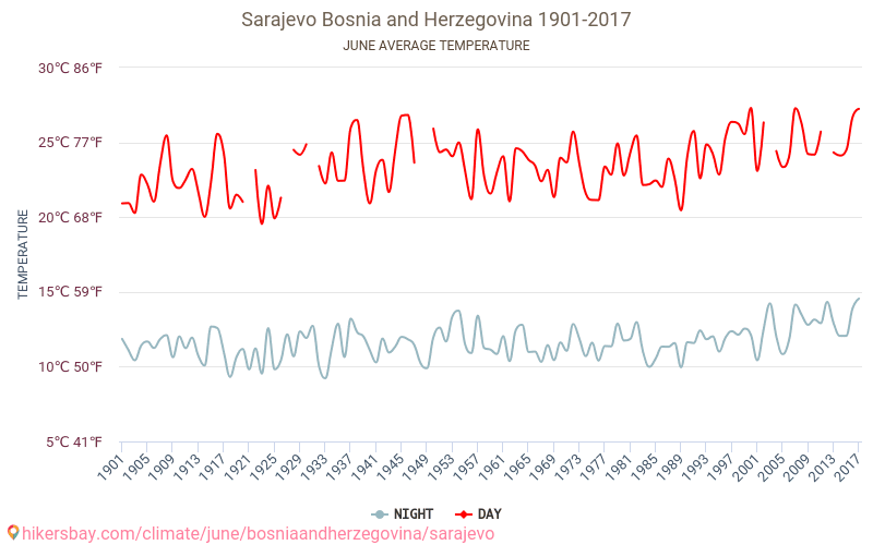 塞拉耶佛 - 气候变化 1901 - 2017 塞拉耶佛 多年来的平均温度。 6月 的平均天气。 hikersbay.com