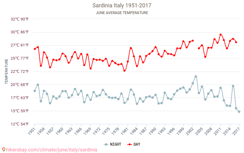 Sardinia - Klimaendringer 1951 - 2017 Gjennomsnittstemperatur i Sardinia gjennom årene. Gjennomsnittlig vær i Juni. hikersbay.com