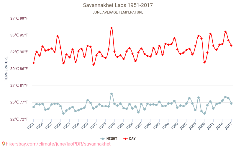 Savannakhét - Zmiany klimatu 1951 - 2017 Średnie temperatury w Savannakhét w ubiegłych latach. Średnia pogoda w czerwcu. hikersbay.com