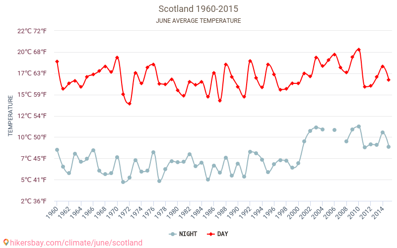 Skotlandia - Perubahan iklim 1960 - 2015 Suhu rata-rata di Skotlandia selama bertahun-tahun. Cuaca rata-rata di Juni. hikersbay.com