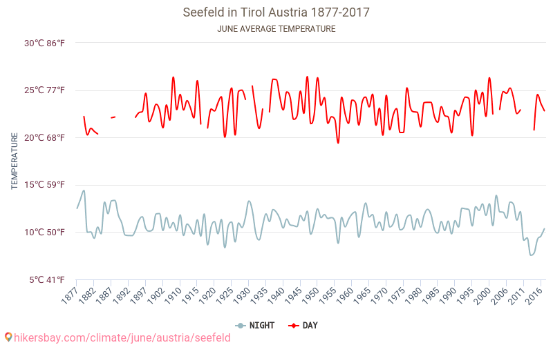 Seefeld in Tirol - เปลี่ยนแปลงภูมิอากาศ 1877 - 2017 Seefeld in Tirol ในหลายปีที่ผ่านมามีอุณหภูมิเฉลี่ย มิถุนายน มีสภาพอากาศเฉลี่ย hikersbay.com