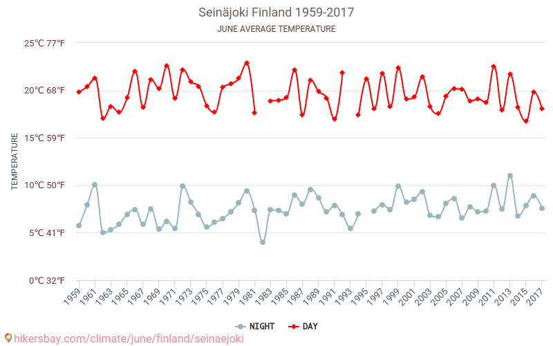 Seinäjoki - El cambio climático 1959 - 2017 Temperatura media en Seinäjoki a lo largo de los años. Tiempo promedio en Junio. hikersbay.com