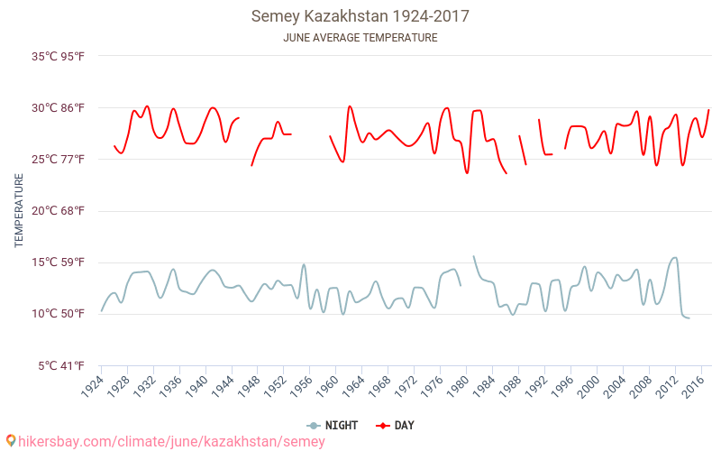Semey - Klimaatverandering 1924 - 2017 Gemiddelde temperatuur in Semey door de jaren heen. Gemiddeld weer in Juni. hikersbay.com