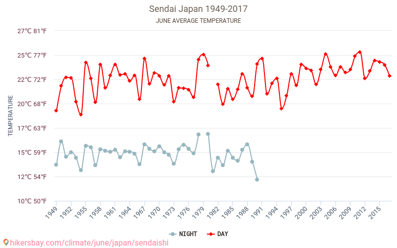Sendai - Ilmastonmuutoksen 1949 - 2017 Keskimääräinen lämpötila Sendai vuosien ajan. Keskimääräinen sää Kesäkuuta aikana. hikersbay.com