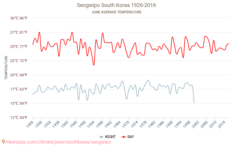 Seogwipo - Biến đổi khí hậu 1926 - 2016 Nhiệt độ trung bình tại Seogwipo qua các năm. Thời tiết trung bình tại Tháng sáu. hikersbay.com