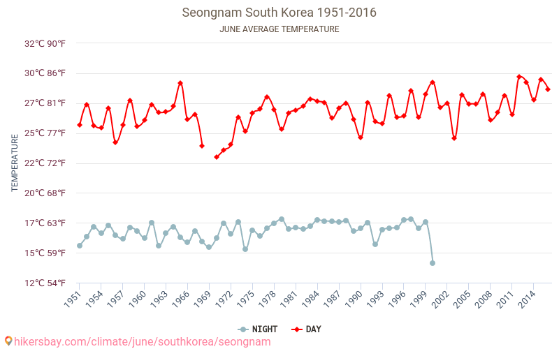 Seongnam - Klimatförändringarna 1951 - 2016 Medeltemperatur i Seongnam under åren. Genomsnittligt väder i Juni. hikersbay.com